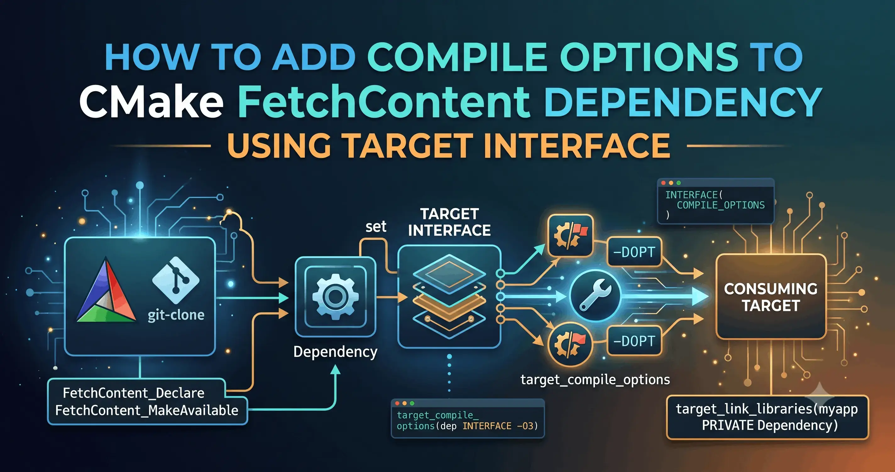 How to Add Compile Options to CMake FetchContent Dependency Using Target Interface